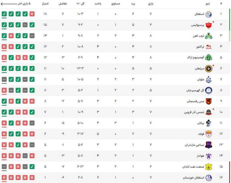برد سخت و نفس گیر شاگردان نکونام مقابل آلومینیوم / سه امتیاز آرمانی استقلال برای صدرنشینی +عکس و فیلم