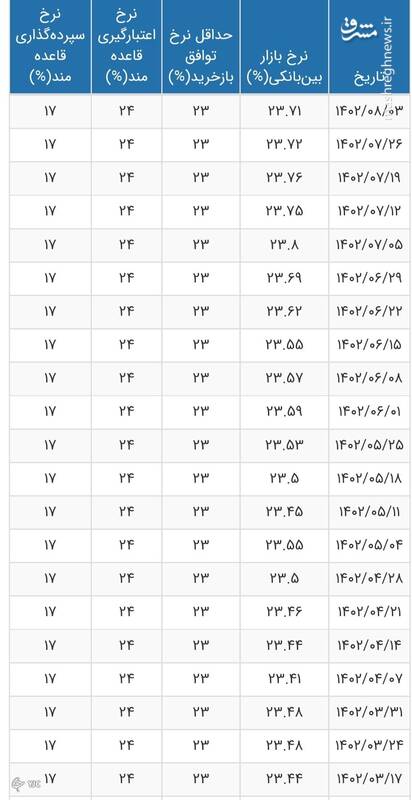 نرخ جدید بهره بین بانکی اعلام شد