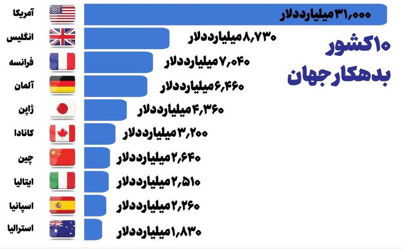 دروغی به نام بدهیهای خارجی ایران