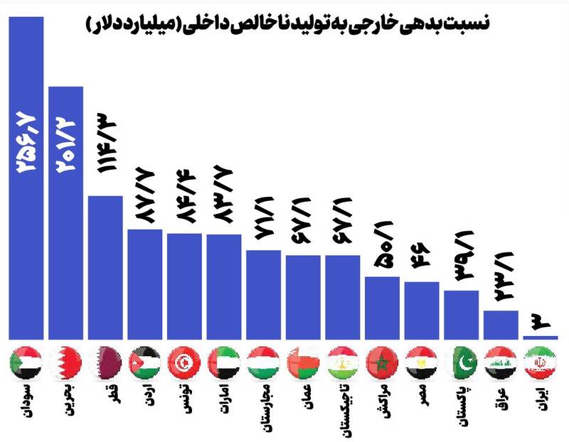 دروغی به نام بدهی‌های خارجی ایران