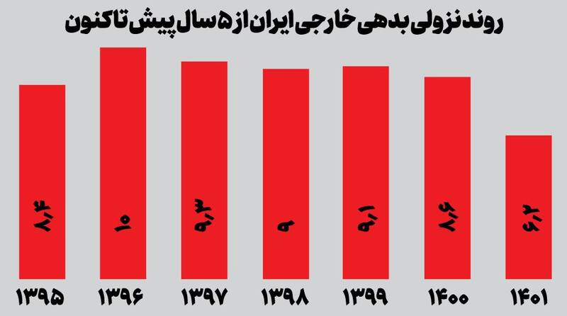 دروغی به نام بدهی‌های خارجی ایران