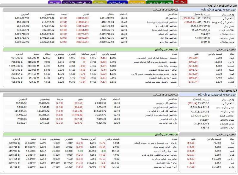 ریزش سنگین شاخص بورس + نقشه 3