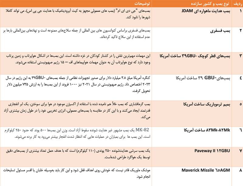 بمبهای آمریکایی برای ایجاد «بازدارندگی خونین» در فلسطین+ جدول