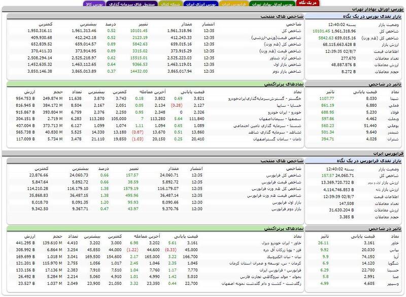 بورس بیش از ۱۰ هزار واحد رشد کرد +نقشه
