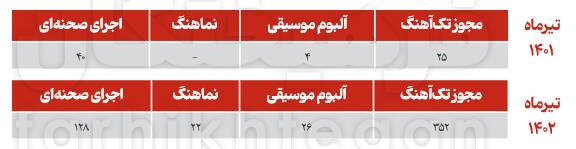 اجرای کنسرتها ۱۴ برابر شد