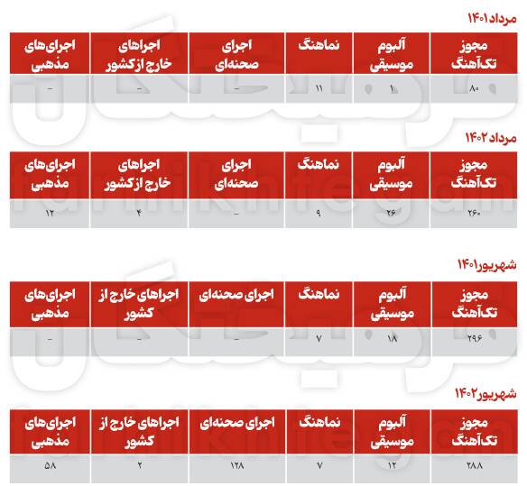 اجرای کنسرتها ۱۴ برابر شد