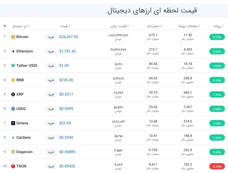 قیمت بیت کوین امروز چند بود