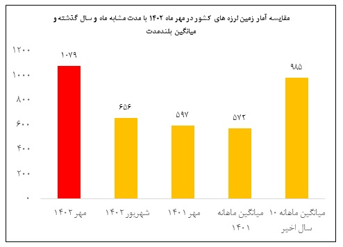 ایران در مهرماه ۱۴۰۲ بیش از ۱۰۷۰ بار لرزید