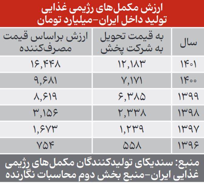 آمار تقلبی انحصارگرایان درباره تعداد داروخانه‌ها