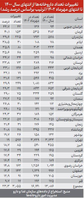 آمار تقلبی انحصارگرایان درباره تعداد داروخانه‌ها