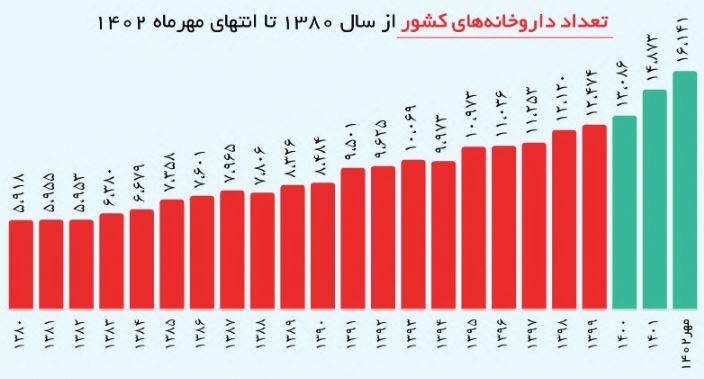 آمار تقلبی انحصارگرایان درباره تعداد داروخانه‌ها