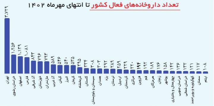 آمار تقلبی انحصارگرایان درباره تعداد داروخانهها