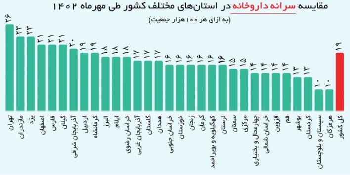 آمار تقلبی انحصارگرایان درباره تعداد داروخانه‌ها