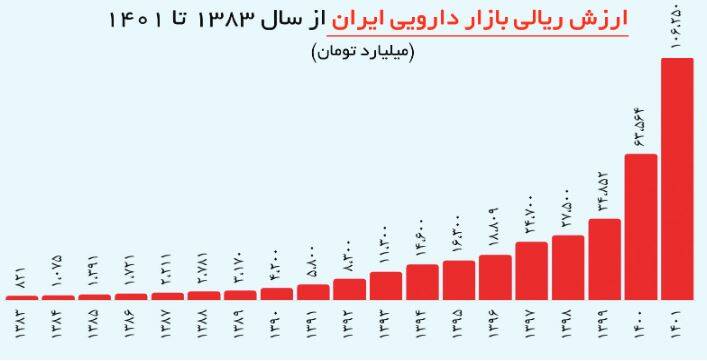 آمار تقلبی انحصارگرایان درباره تعداد داروخانهها