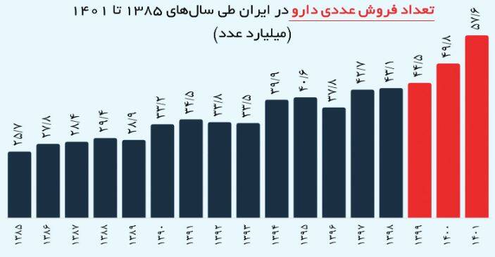 آمار تقلبی انحصارگرایان درباره تعداد داروخانهها