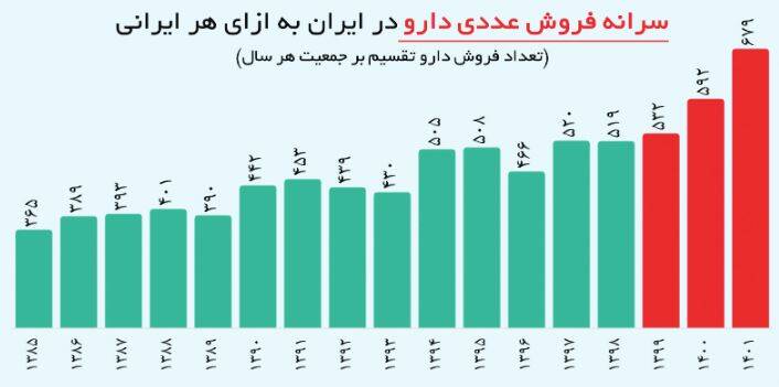 آمار تقلبی انحصارگرایان درباره تعداد داروخانه‌ها