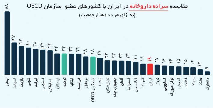 آمار تقلبی انحصارگرایان درباره تعداد داروخانهها