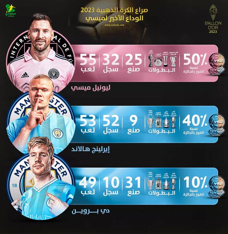 رونمایی از درصد شانس ۳ نامزد کسب توپ طلا +عکس