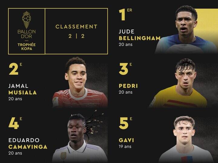 توپ طلای هشتم برای «لیونل مسی»/ برترینهای فوتبال جهان معرفی شدند