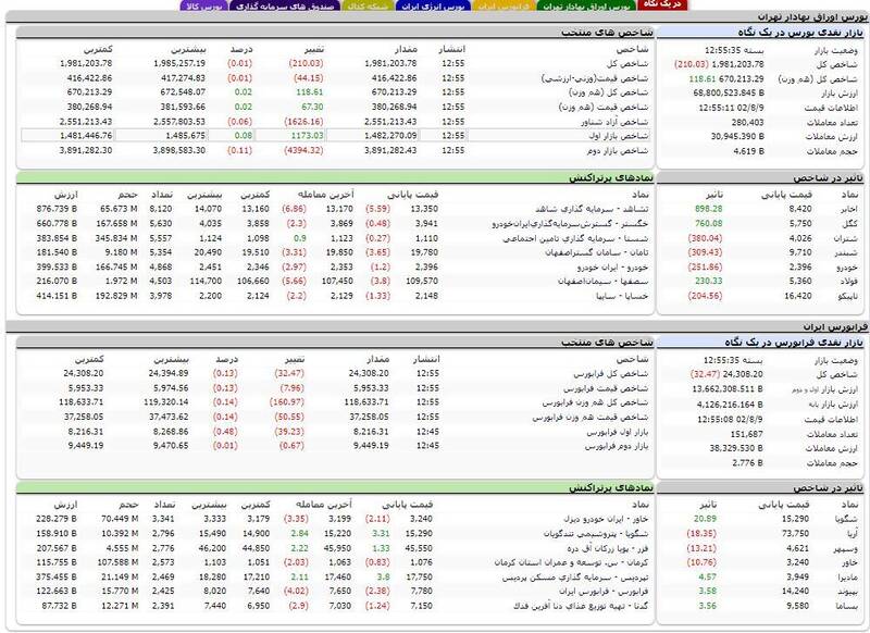 کاهش ۲۰۰ واحدی شاخص کل بورس +نقشه