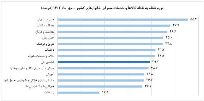 تورم سالانه خانوارها به ٤٥,٥ درصد رسید