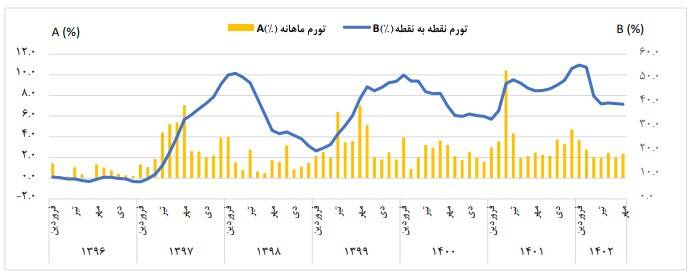 تورم سالانه خانوارها به ٤٥,٥ درصد رسید