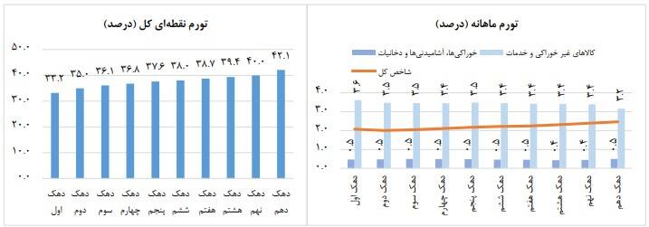 تورم سالانه خانوارها به ٤٥,٥ درصد رسید