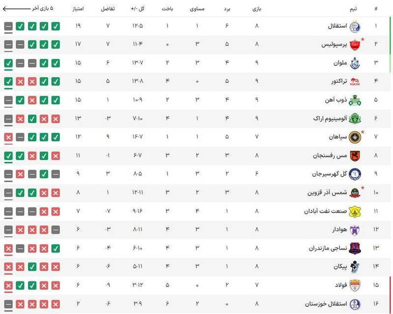 توقف پرسپولیس مقابل صنعت نفت ۱۰ نفره/ دست رد سرخپوشان به صدر جدول +عکس، فیلم و جدول