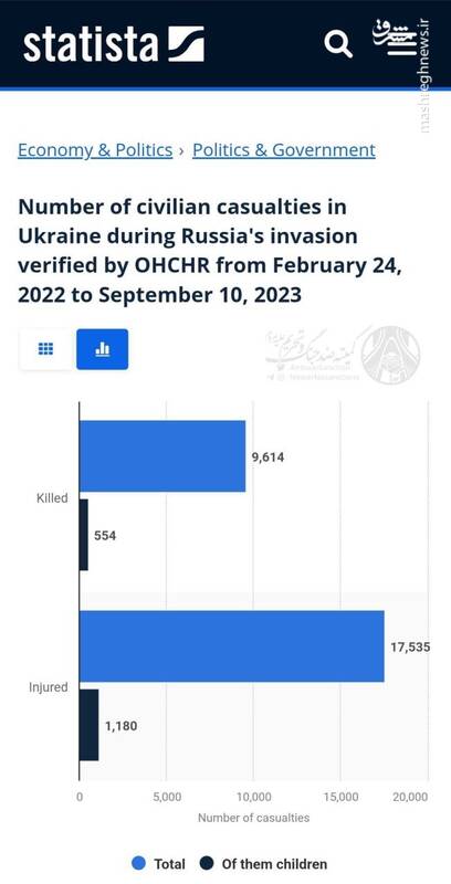 آماری که عمق جنایات اسرائیل را نشان میدهد