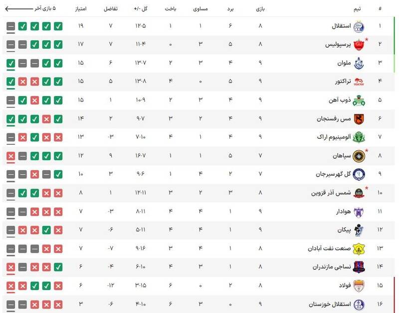 قوی سپید گربه سیاه سپاهان/ ۴ امتیاز قربانی ادبیات نکو و گلمحمدی