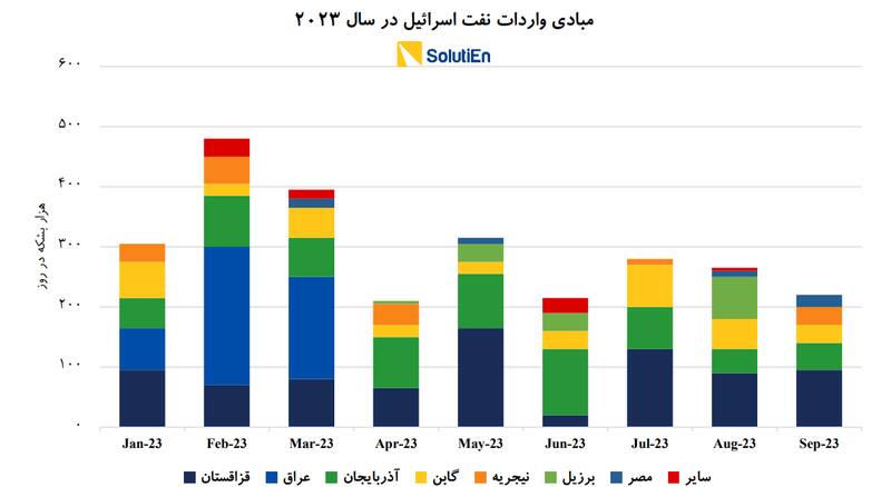 سوخت جنگندههای اسرائیلی را کدام کشورها تامین میکنند