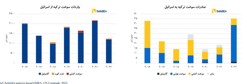 سوخت جنگندههای اسرائیلی را کدام کشورها تامین میکنند
