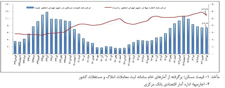 منطقه ۱۸ ارزانترین منطقه در تهران/ افت ۴۲ درصدی خرید و فروشها +جدول
