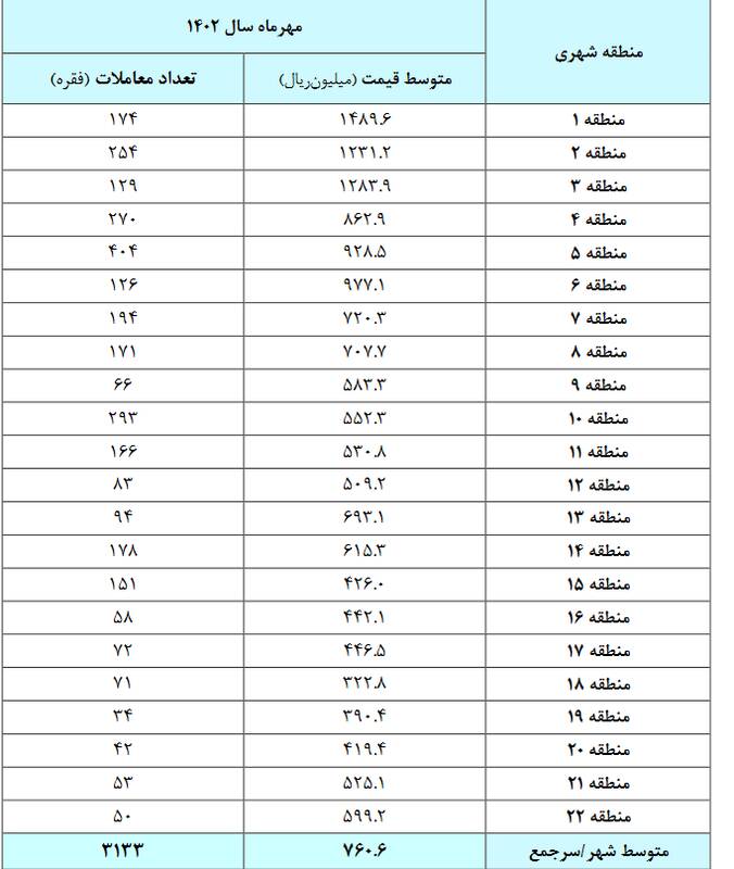 منطقه ۱۸ ارزانترین منطقه در تهران/ افت ۴۲ درصدی خرید و فروشها +جدول