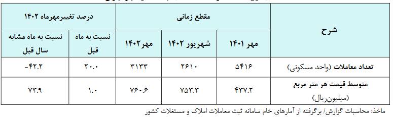منطقه ۱۸ ارزانترین منطقه در تهران/ افت ۴۲ درصدی خرید و فروشها +جدول