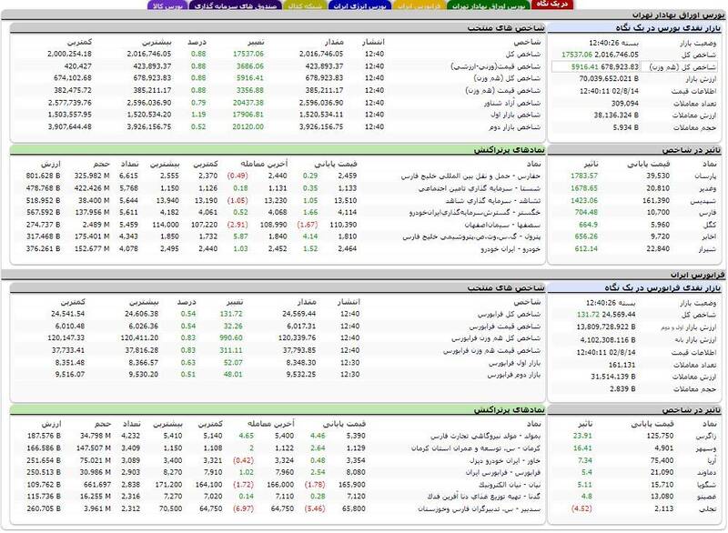 بورس بیش از ۱۷ هزار واحد رشد کرد +نقشه