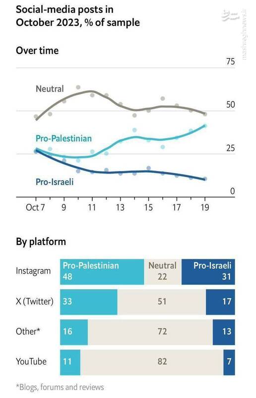 آمار بالای حمایت از فلسطین در شبکه های اجتماعی