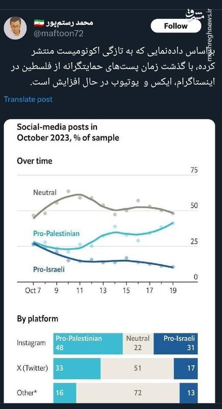 آمار بالای حمایت از فلسطین در شبکه های اجتماعی