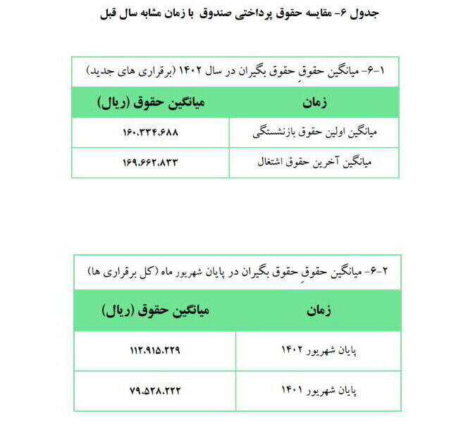 بازنشستگان جدید صندوق بازنشستگی کشوری چقدر حقوق می گیرند؟ | مقایسه حقوق پرداختی این صندوق را با سال قبل ببینید