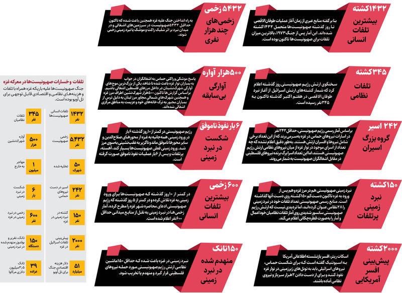 فهرست تحقیر صهیونیست‌ها