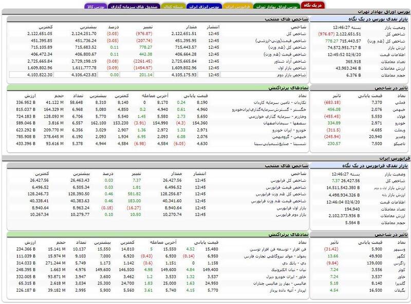 افت ۹۷۶ واحدی شاخص کل بورس +نقشه