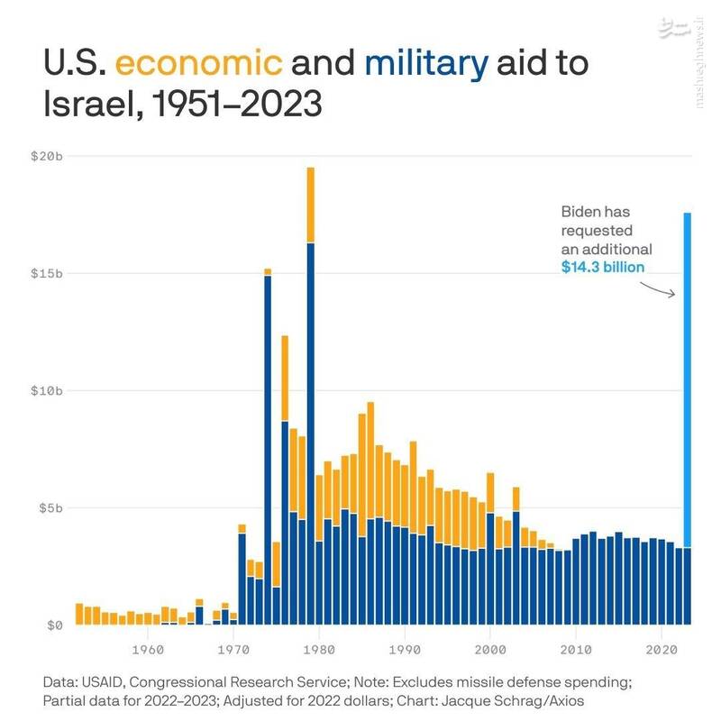 اسرائیل، بودجه دفاعی آمریکا را می‌بلعد!
