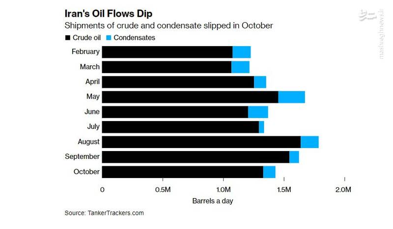 گزارشی از وضعیت خوب صادرات نفت ایران