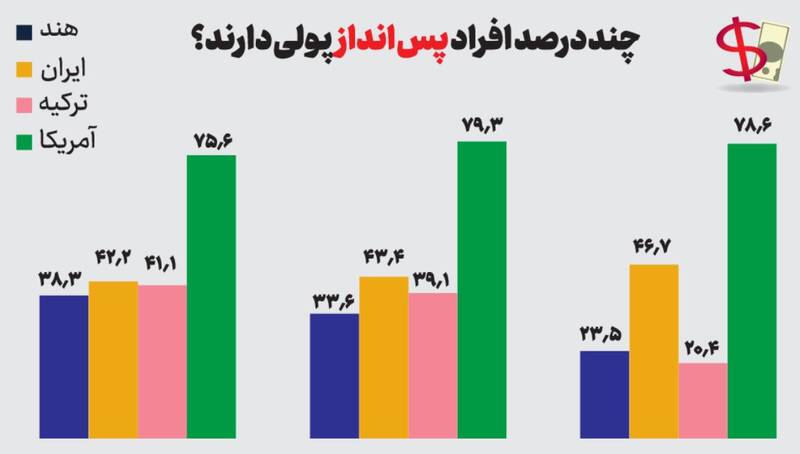 ایرانیها پولهایشان را چه میکنند؟