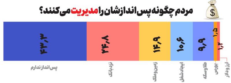 ایرانیها پولهایشان را چه میکنند؟