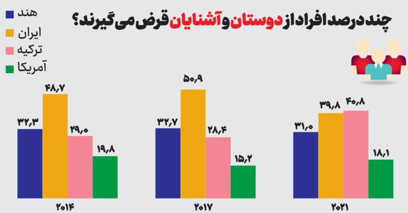 ایرانیها پولهایشان را چه میکنند؟