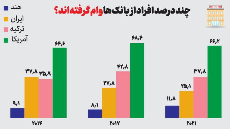 ایرانیها پولهایشان را چه میکنند؟
