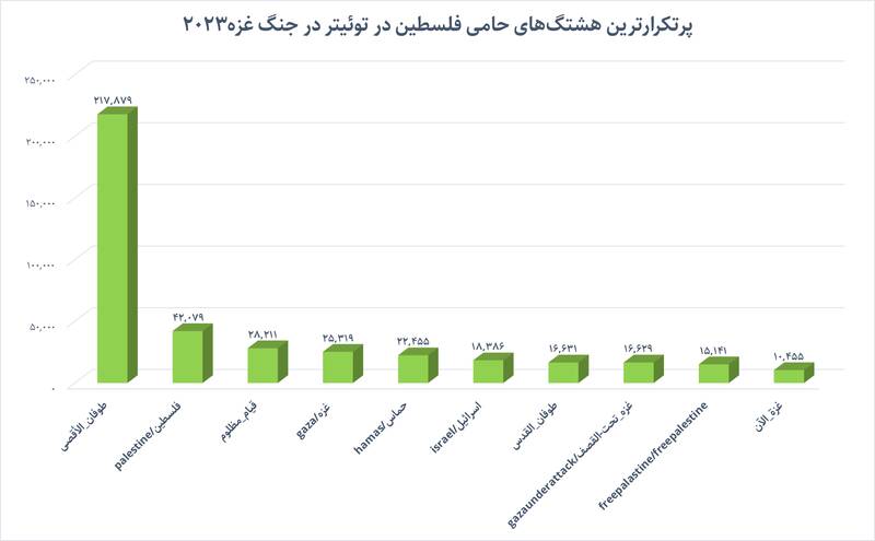 چگونه کارزارهای توئیتری، میدان زورآزمایی رسانهای جنگ غزه شد؟