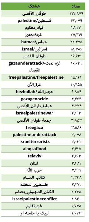 چگونه کارزارهای توئیتری، میدان زورآزمایی رسانهای جنگ غزه شد؟