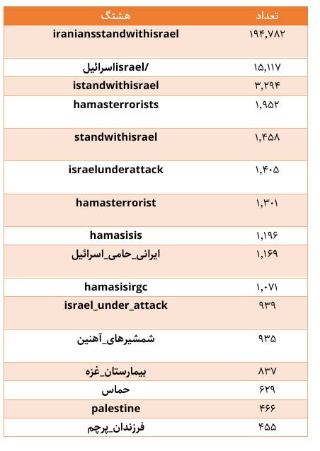 چگونه کارزارهای توئیتری، میدان زورآزمایی رسانهای جنگ غزه شد؟